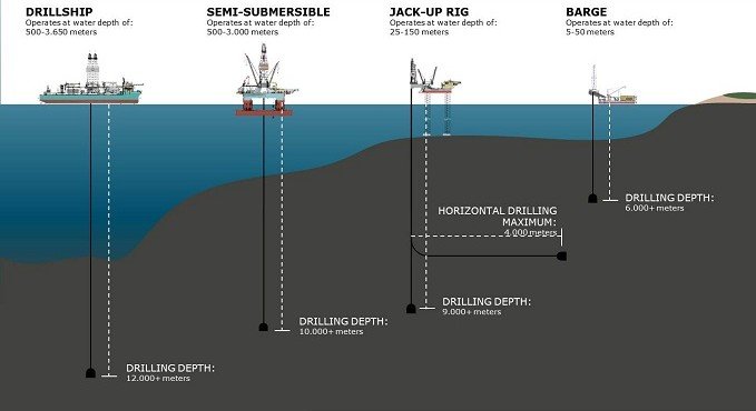 The Basics of Offshore Oil & Gas - NOIA