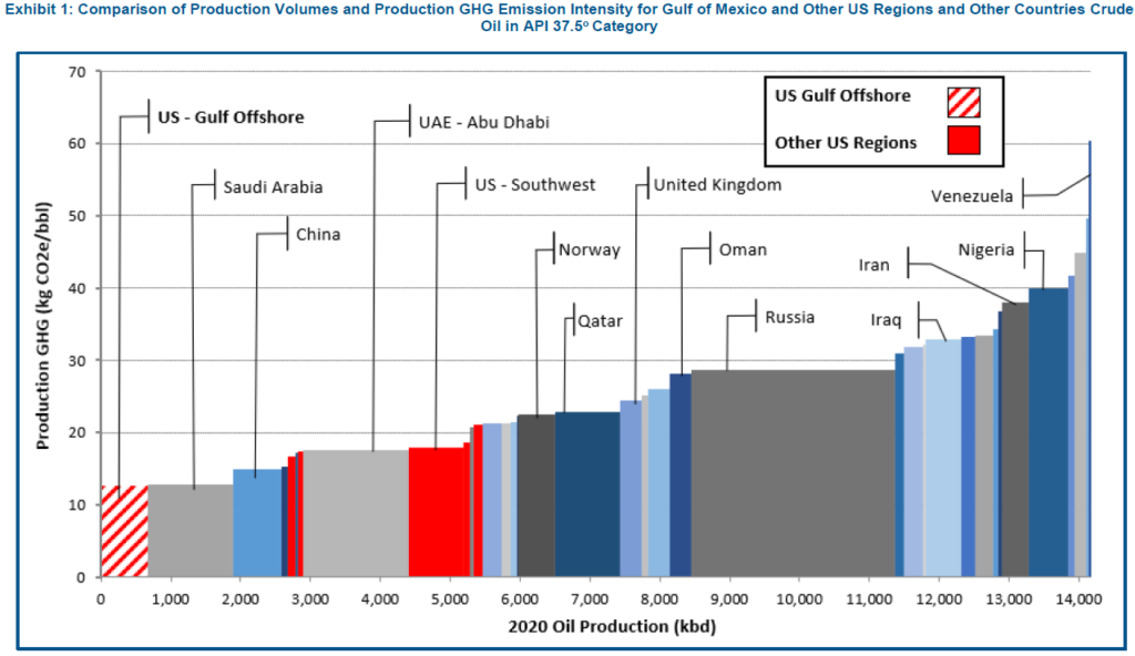 Source: ICF analysis of GHG emission intensity from the production stage only (that is exclusive of crude transport, refining, petroleum product transport, petroleum product distribution & dispensing and petroleum production utilization). The quantity of oil in the API 37.5 category for each US region and foreign country is indicated by the width of each rectangle. Worldwide production of this category of crude is 14.2 million barrels per day. The gray and blue rectangles are individual foreign countries. More detailed information for each country appears in Appendix A.