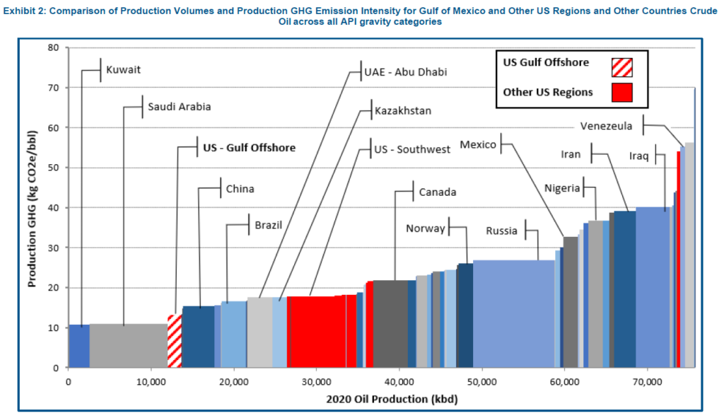 Source: ICF analysis of GHG emission intensity from the production stage only (that is exclusive of crude transport, refining, petroleum product transport, petroleum product distribution & dispensing and petroleum production utilization). The quantity of oil for each US region and foreign country is indicated by the width of each rectangle. Worldwide production of this category of crude is 75.6 million barrels per day. The gray and blue rectangles are individual foreign countries. More detailed information for each country appears in Appendix A.