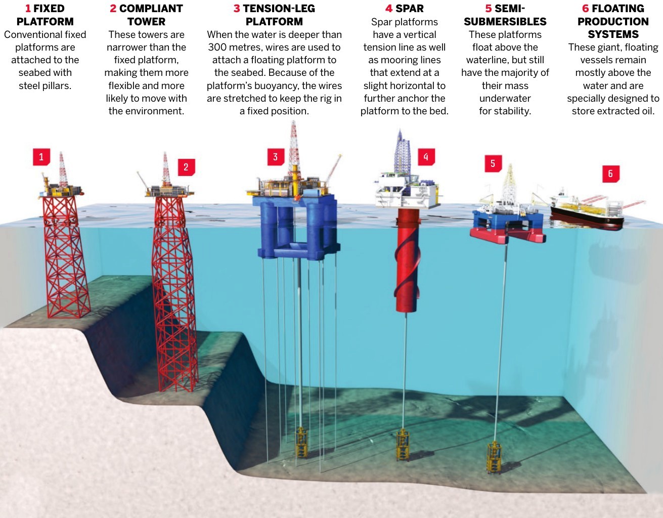 types of offshore reigs